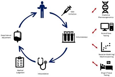 Advances in Therapeutic Drug Monitoring in Biologic Therapies for Pediatric Inflammatory Bowel Disease